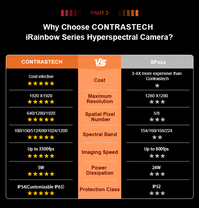 Caméra hyperspectrale NIR pour - Drone Agriculture Monitoring avis et prix